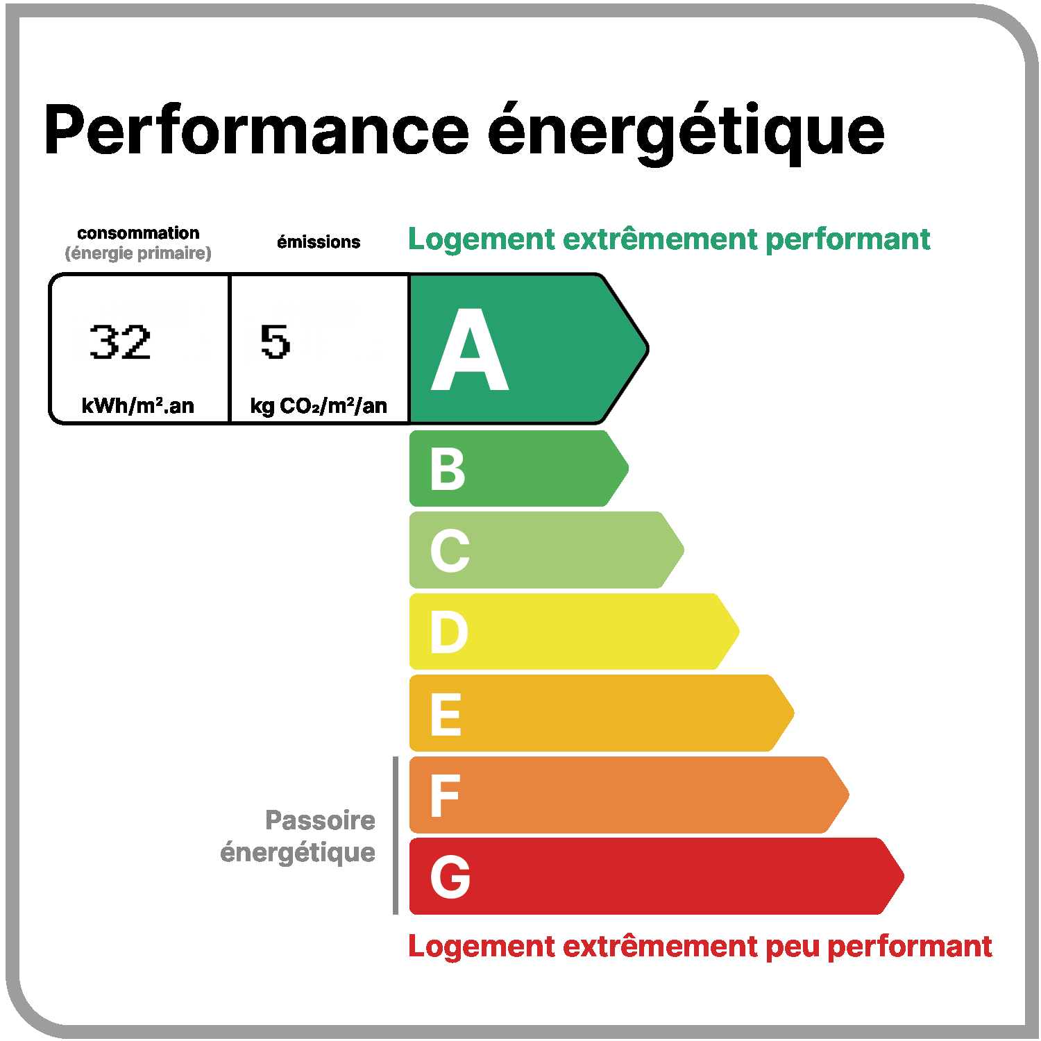 Étiquette DPE classe A