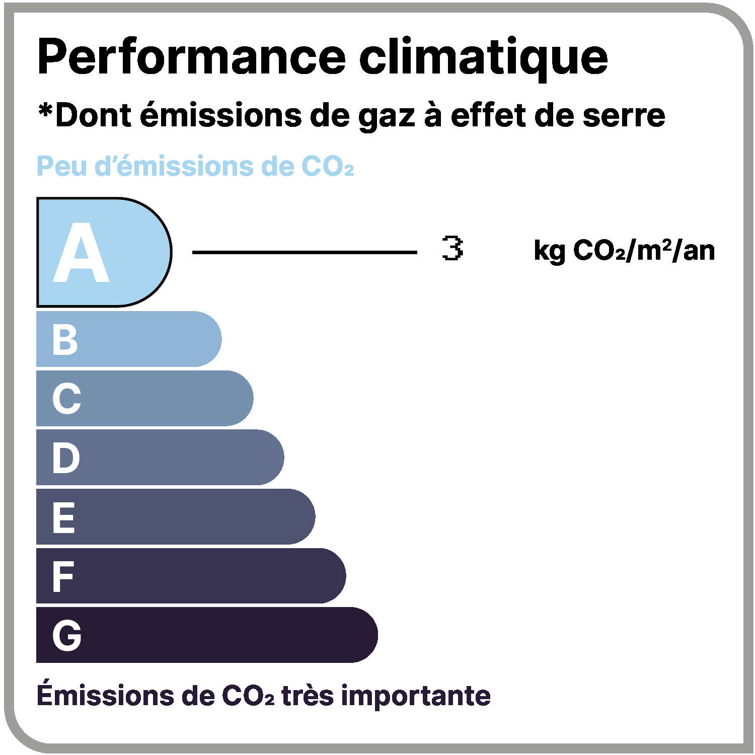 Étiquette GES classe A